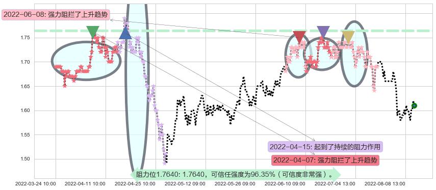 山东钢铁阻力支撑位图-阿布量化