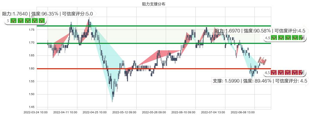 山东钢铁(sh600022)阻力支撑位图-阿布量化