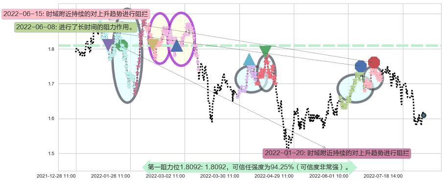 山东钢铁阻力支撑位图-阿布量化