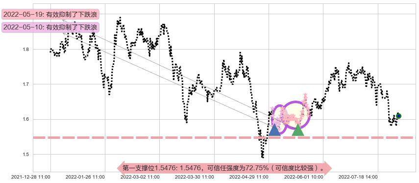 山东钢铁阻力支撑位图-阿布量化