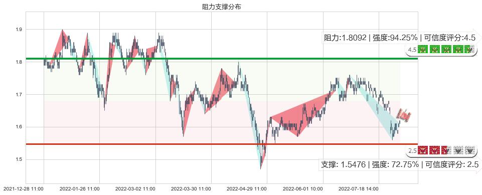 山东钢铁(sh600022)阻力支撑位图-阿布量化