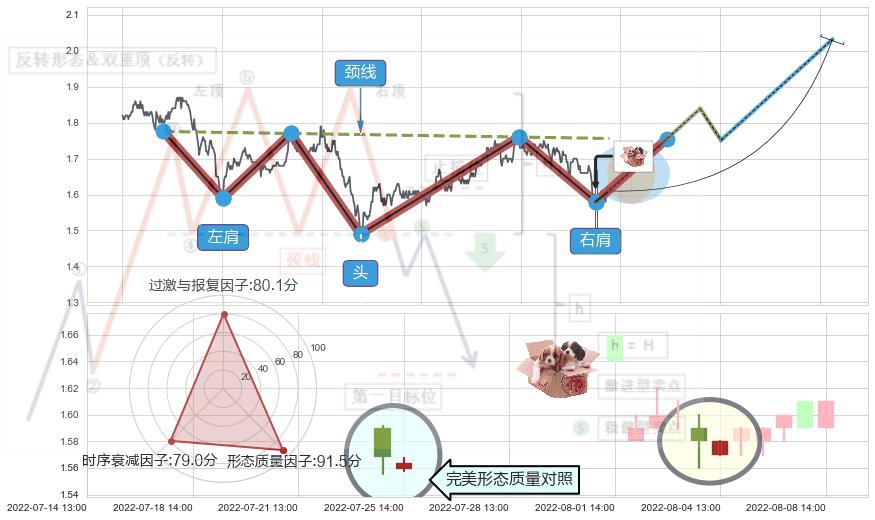 底部尽头线（上山虎）+曙光初现形态 ➕ 突破整理