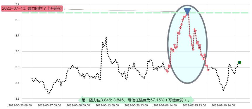 浙能电力阻力支撑位图-阿布量化