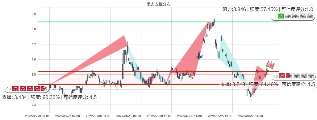 浙能电力(sh600023)阻力支撑位图-阿布量化