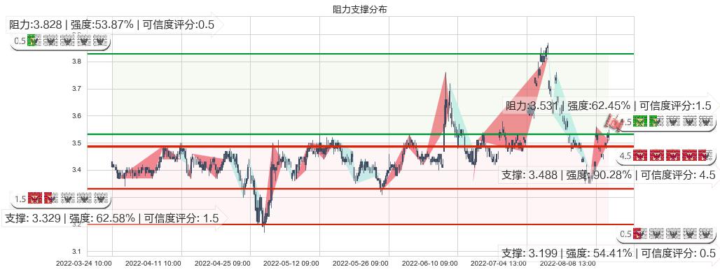 浙能电力(sh600023)阻力支撑位图-阿布量化