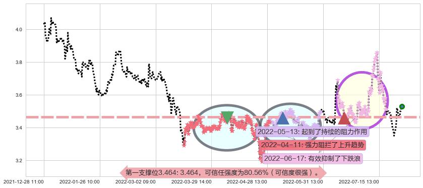 浙能电力阻力支撑位图-阿布量化