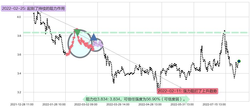 浙能电力阻力支撑位图-阿布量化