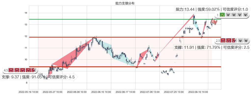 中远海能(sh600026)阻力支撑位图-阿布量化