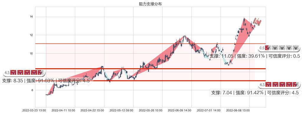 中远海能(sh600026)阻力支撑位图-阿布量化