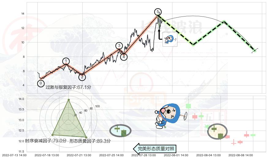 下跌螺旋桨+看跌(高位倒锤头)流星线 ➕ 调整浪ABC