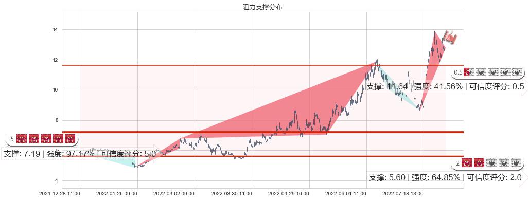 中远海能(sh600026)阻力支撑位图-阿布量化