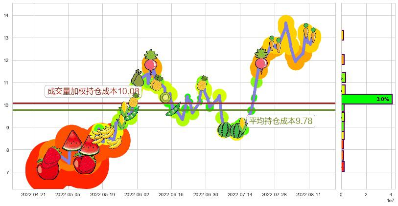 中远海能(sh600026)持仓成本图-阿布量化