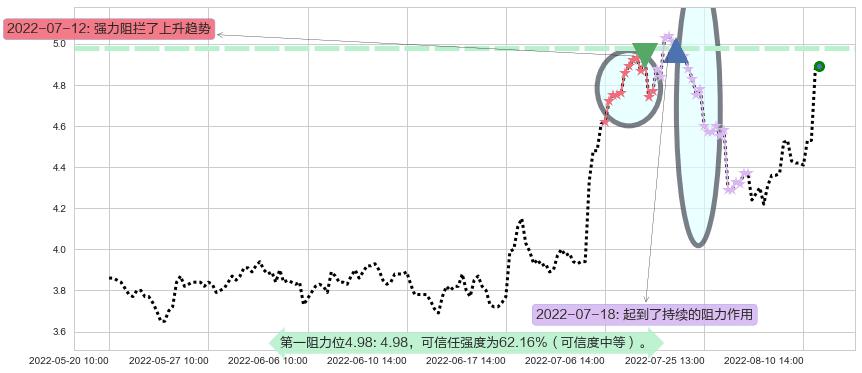 华电国际阻力支撑位图-阿布量化