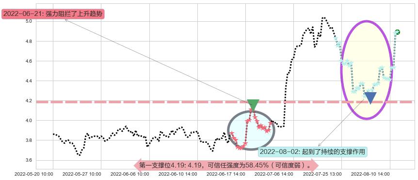 华电国际阻力支撑位图-阿布量化