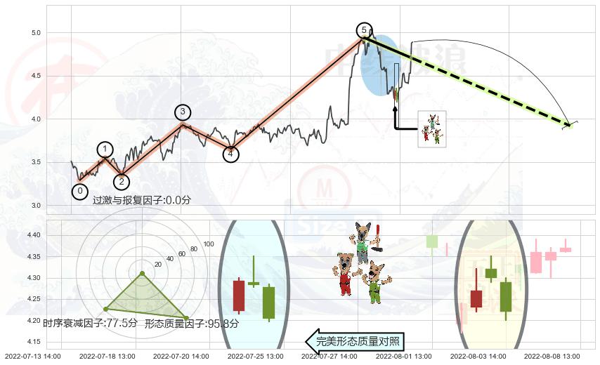 下跌Pinbar组合信号+顶部尽头线（下山虎）+下跌孤独十字星+倾盆大雨 ➕ 调整浪ABC