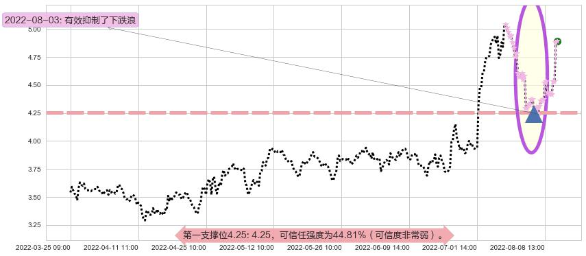 华电国际阻力支撑位图-阿布量化