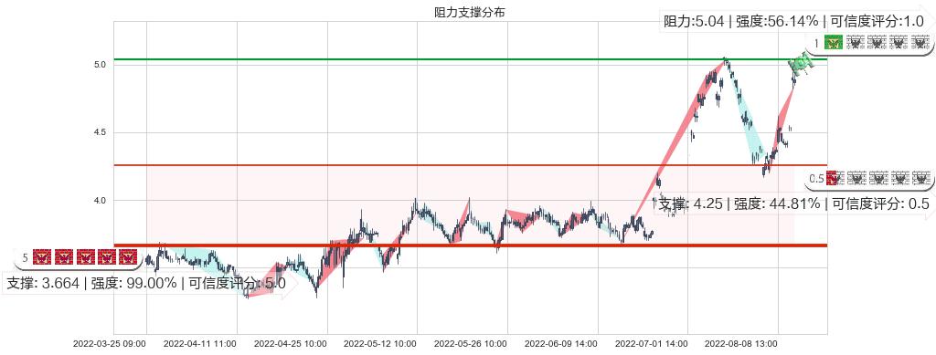 华电国际(sh600027)阻力支撑位图-阿布量化