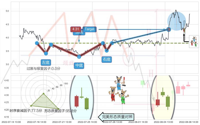 下跌Pinbar组合信号+顶部尽头线（下山虎）+下跌孤独十字星+倾盆大雨 ➕ 突破整理
