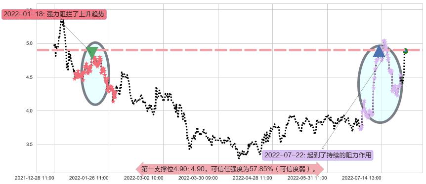 华电国际阻力支撑位图-阿布量化