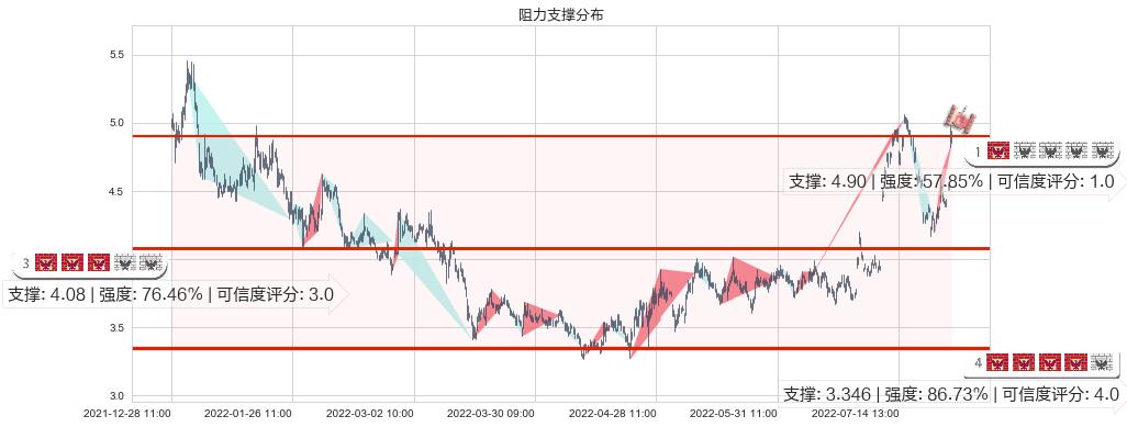 华电国际(sh600027)阻力支撑位图-阿布量化