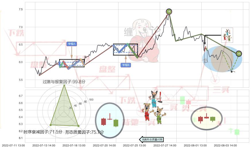 下跌Pinbar组合信号+下跌孤独十字星+吊颈线（上吊线） ➕ 缠论买卖点