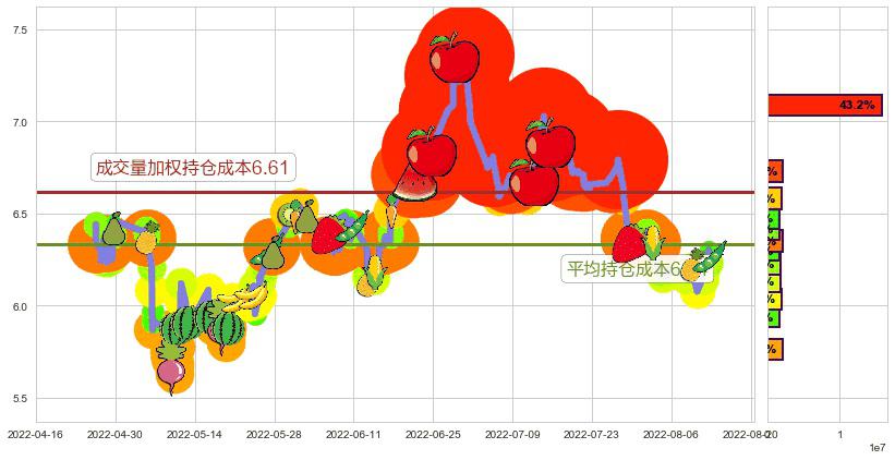 南方航空(sh600029)持仓成本图-阿布量化