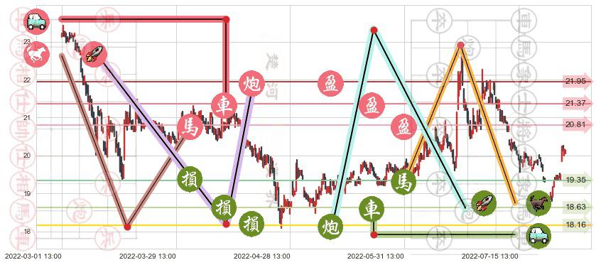 中信证券(sh600030)止盈止损位分析