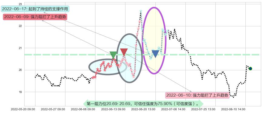 中信证券阻力支撑位图-阿布量化