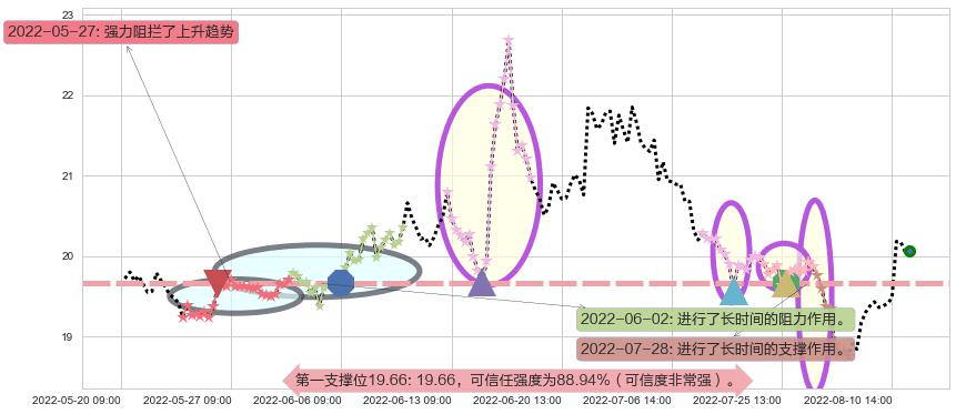 中信证券阻力支撑位图-阿布量化