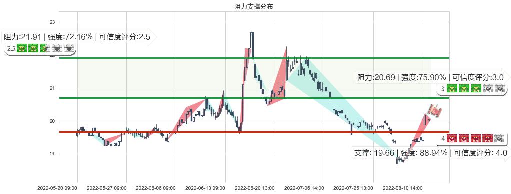 中信证券(sh600030)阻力支撑位图-阿布量化