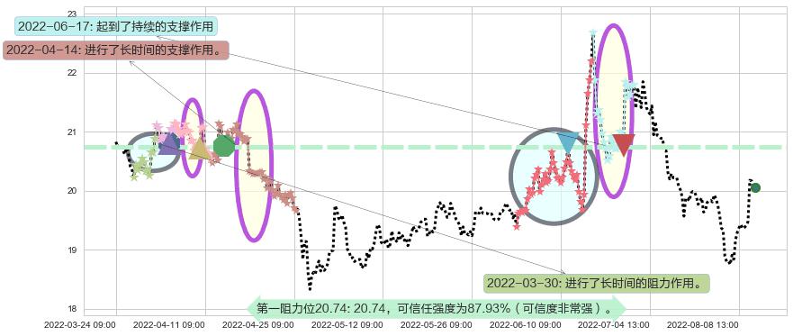 中信证券阻力支撑位图-阿布量化