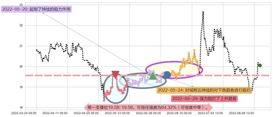 中信证券阻力支撑位图-阿布量化