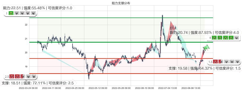 中信证券(sh600030)阻力支撑位图-阿布量化