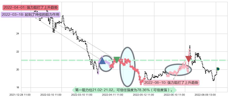 中信证券阻力支撑位图-阿布量化