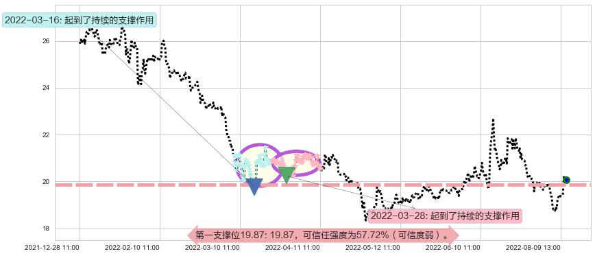 中信证券阻力支撑位图-阿布量化