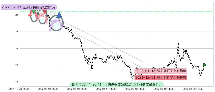 中信证券阻力支撑位图-阿布量化