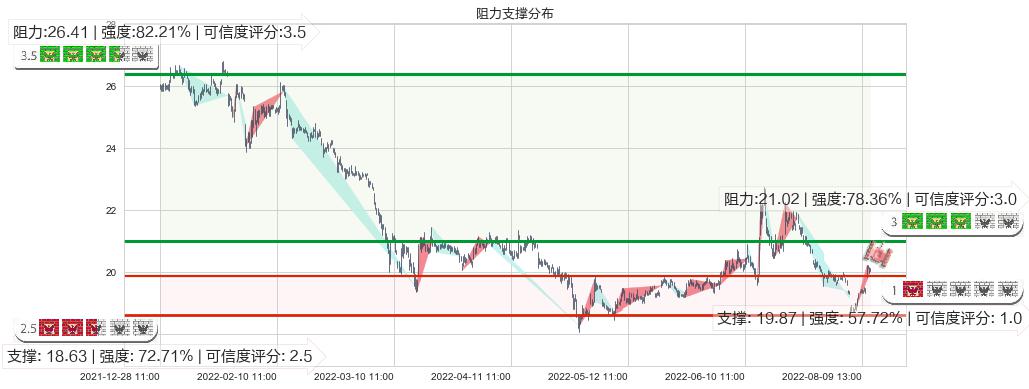 中信证券(sh600030)阻力支撑位图-阿布量化