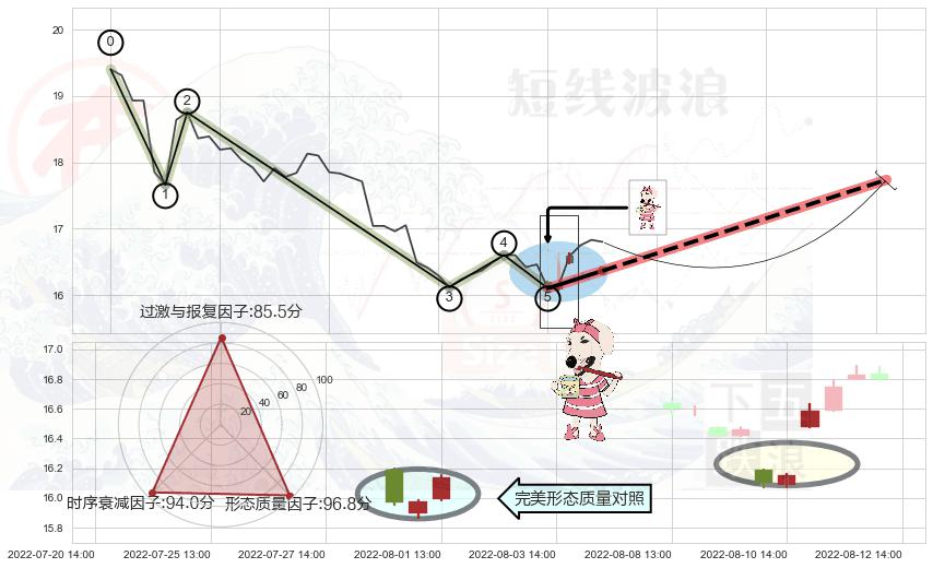 早晨之星（黎明之星） ➕ 调整浪ABC