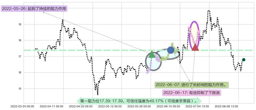 三一重工阻力支撑位图-阿布量化