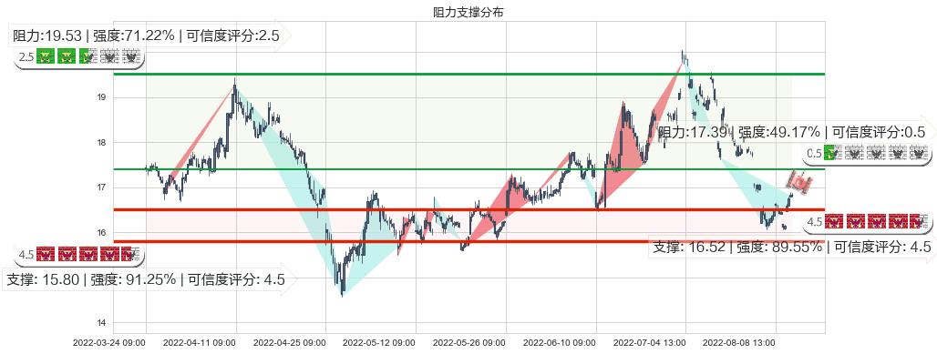 三一重工(sh600031)阻力支撑位图-阿布量化