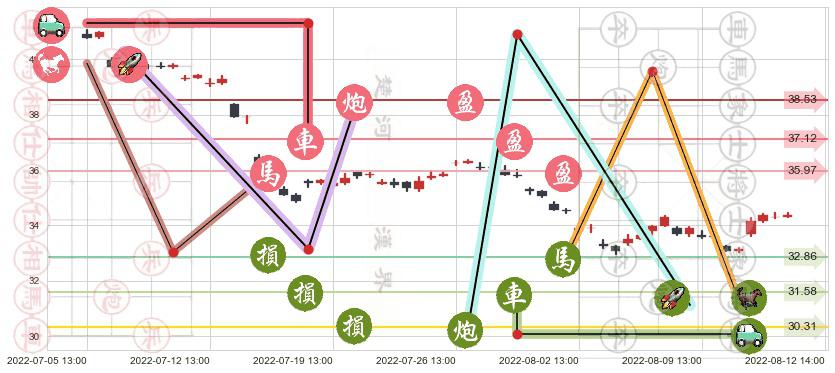 招商银行(sh600036)止盈止损位分析