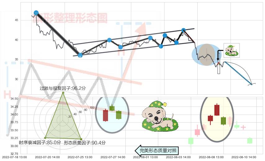 黄昏之星（夜星）+射击之星形态+倾盆大雨+下跌螺旋桨+看跌(高位倒锤头)流星线+空方炮 ➕ 突破整理