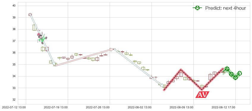 预测招商银行(sh600036)价格K线图-阿布量化