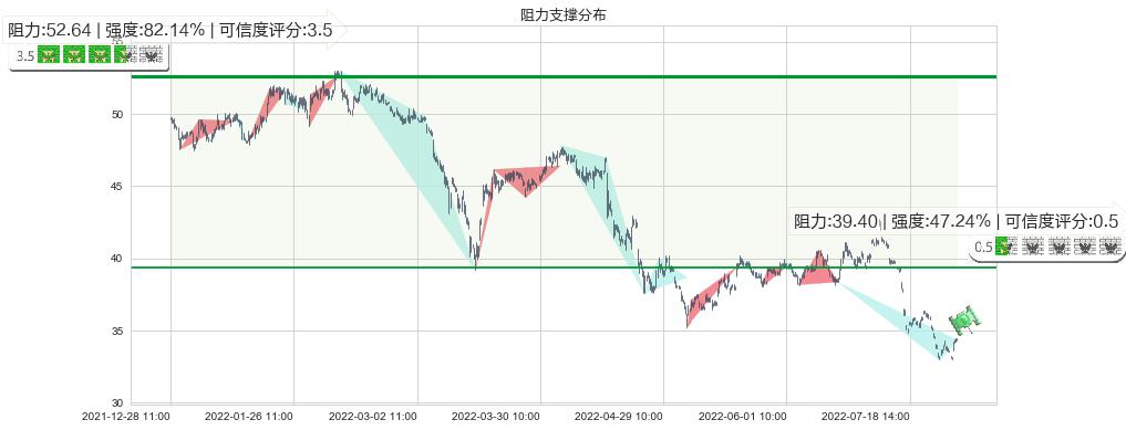 招商银行(sh600036)阻力支撑位图-阿布量化