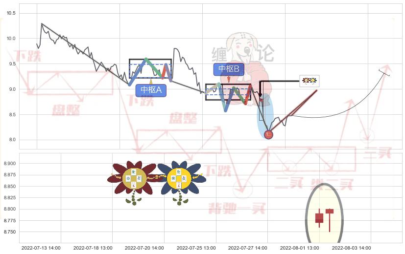 低位并排阳线 ➕ 缠论买卖点