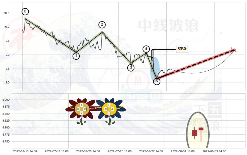 低位并排阳线 ➕ 调整浪ABC