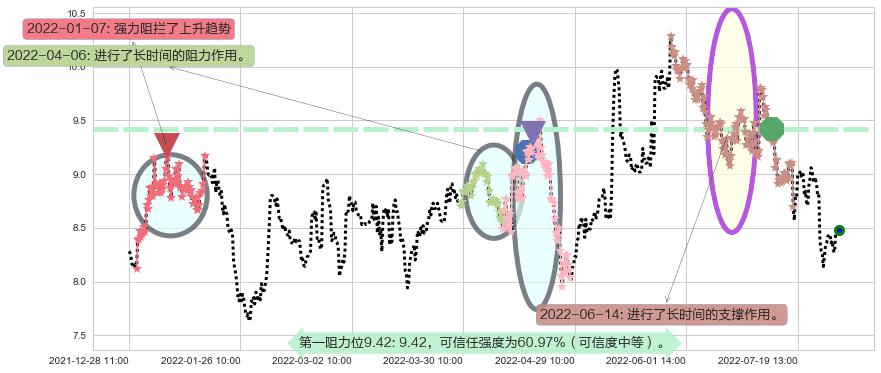 歌华有线阻力支撑位图-阿布量化