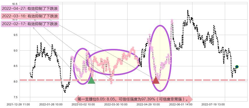 歌华有线阻力支撑位图-阿布量化