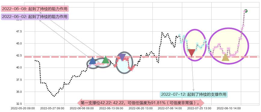 中直股份阻力支撑位图-阿布量化