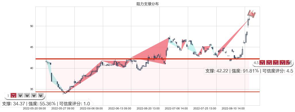 中直股份(sh600038)阻力支撑位图-阿布量化